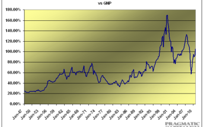 Buffett’s Favorite Valuation Metric