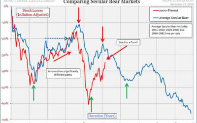 Is This Your Average Secular Bear?