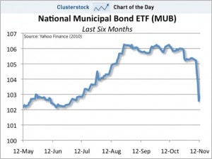 What’s Wrong with Muni Bonds?  Everything
