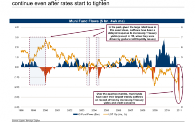 Muni Fund Outflows