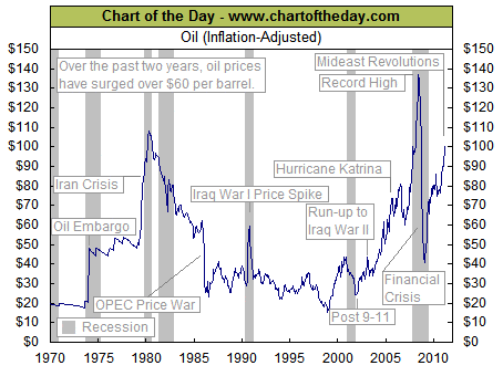 Oil Prices