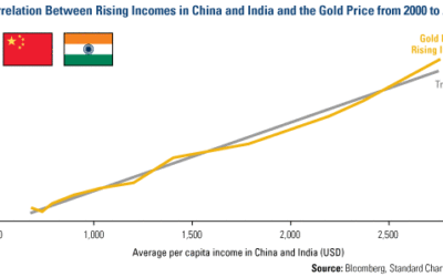 Gold and Chinese Income