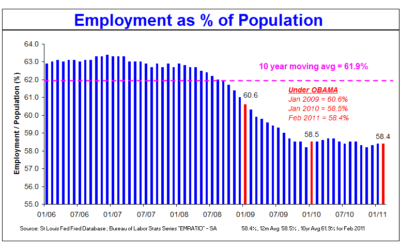 Employment Numbers