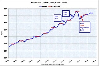 No Increase in Social Security Benefits 2011