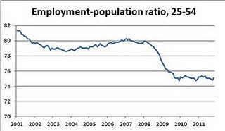 Employment-Population Ratio