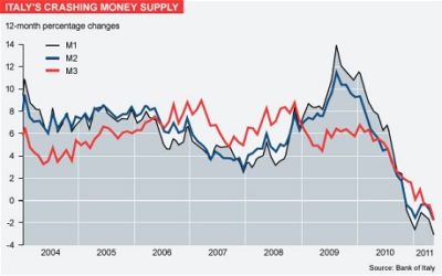 Italy’s Crashing Money Supply