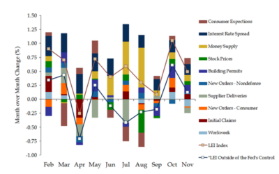 Leading Economic Indicators Rise in November