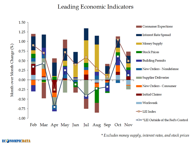 Leading Economic Indicators Rise in November Generosity Wealth