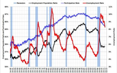 Unemployment Rate / Participation Rate