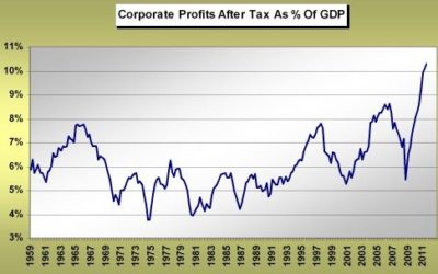 Corporate Profitability