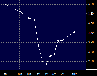 China’s Inverted Curve