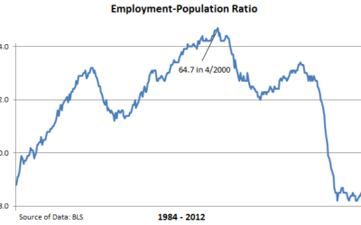Dismal Jobs Report
