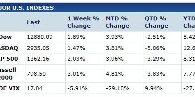 Winners and Losers for the 2nd Quarter 2012