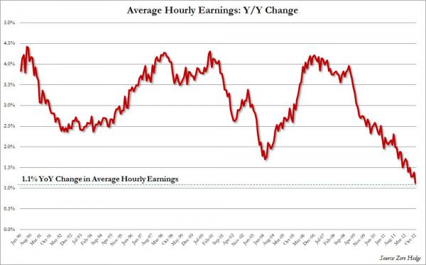 Employment Picture Continues to be Murky