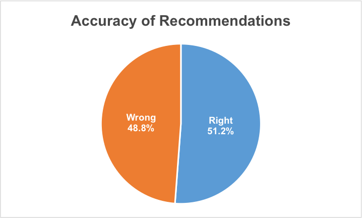 Accuracy of Recommendations