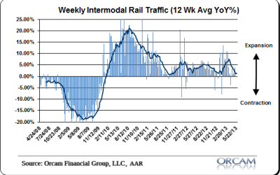 Rail Traffic Continues to Soften
