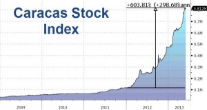 Caracas Stock Index