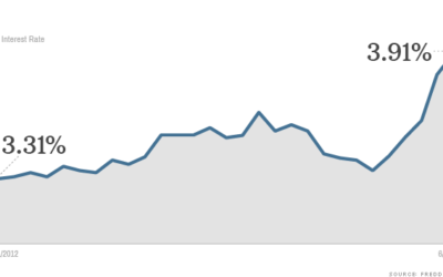Farewell 3% Mortgage Rates