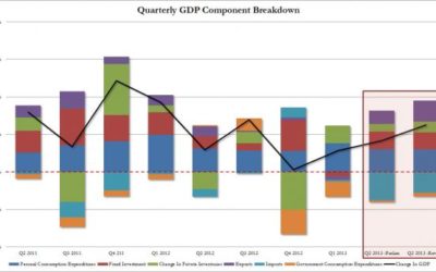 Revised GDP rises to 2.5%