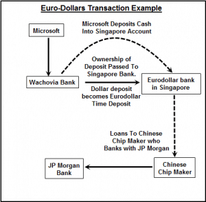 definition- euro dollar