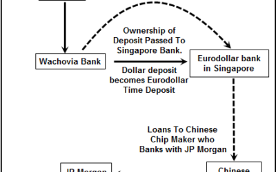 Definition:  Eurodollar