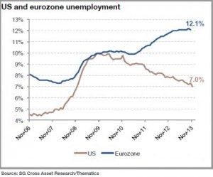 2013 12 13 europe unemployment chart
