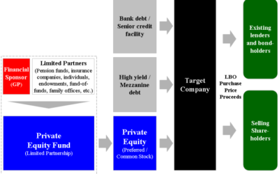 Definition:  Leveraged Buyout LBO