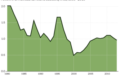 What is your audit probability?