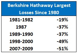 Warren Buffet’s Biggest Losses