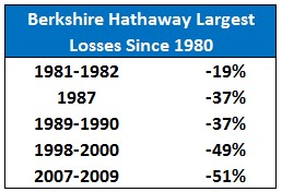 2014 06 25 Berkshire Hathaway- losses since 1980