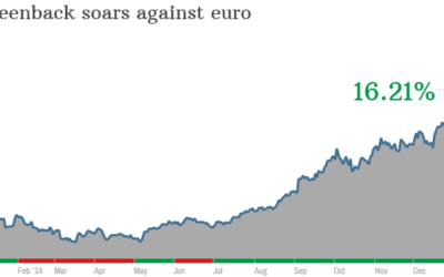 One U.S. Dollar Could Soon Equal One Euro