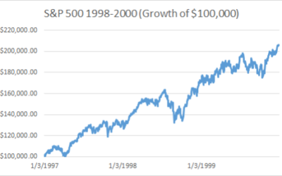 The Cost of Getting Scared Out of Stocks in 1998