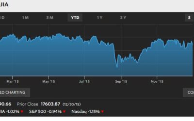 The Year Nothing Worked:  Stocks, Bonds, Cash go Nowhere