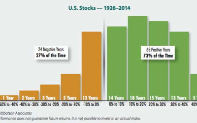 U.S. Stocks were positive 73% of the Time