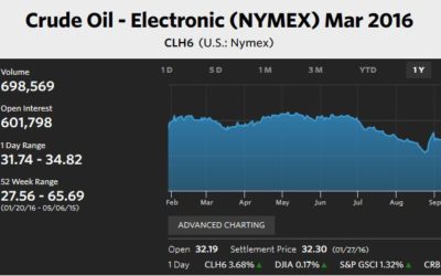Why the Stock Market is Obsessed with Oil