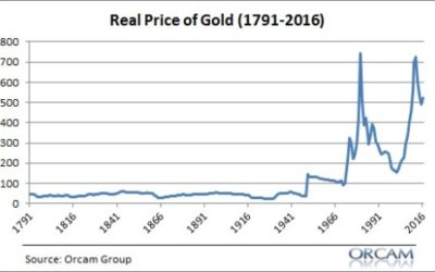 Gold is a horrible Portfolio Hedge