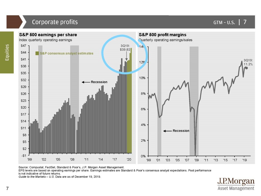 Corporate Profits