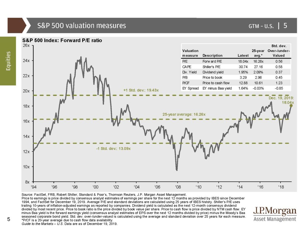 S&P 500 Valuation measures