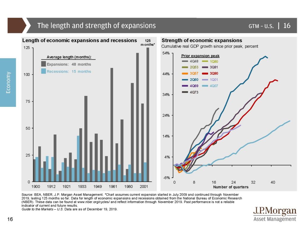 The length & strength of expansions