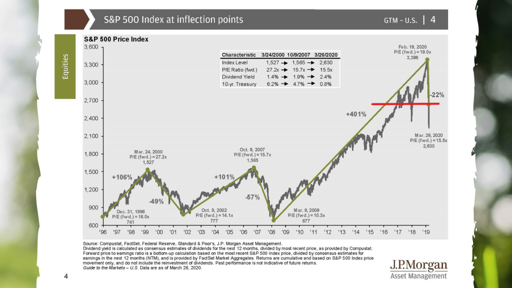 S&P 500 at Inflection Points