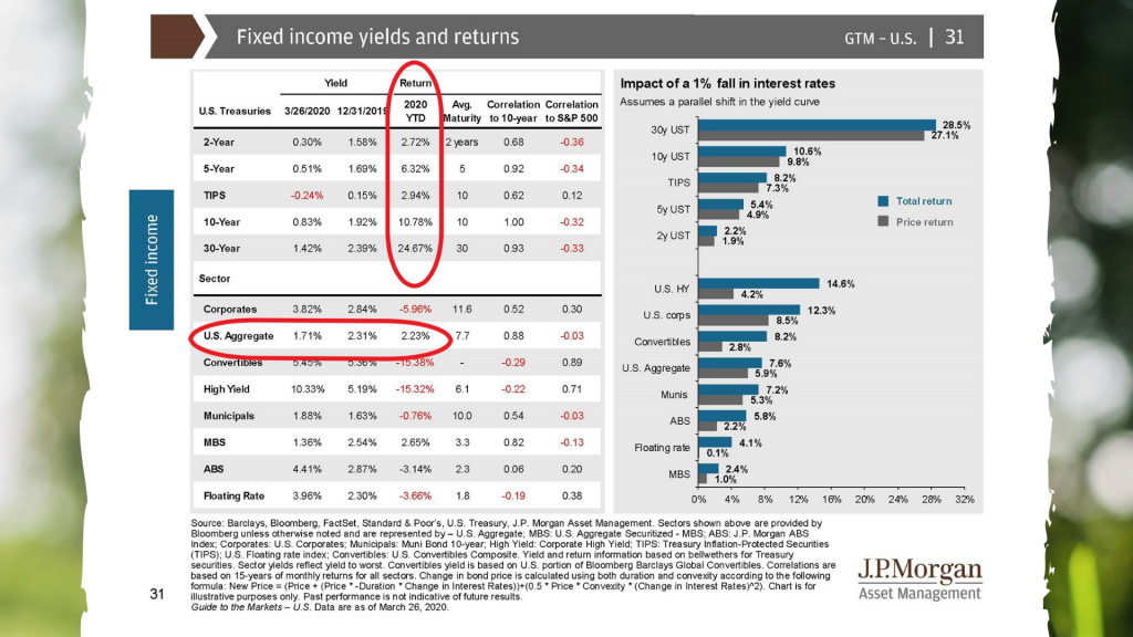 Fixed Income Yields and Returns