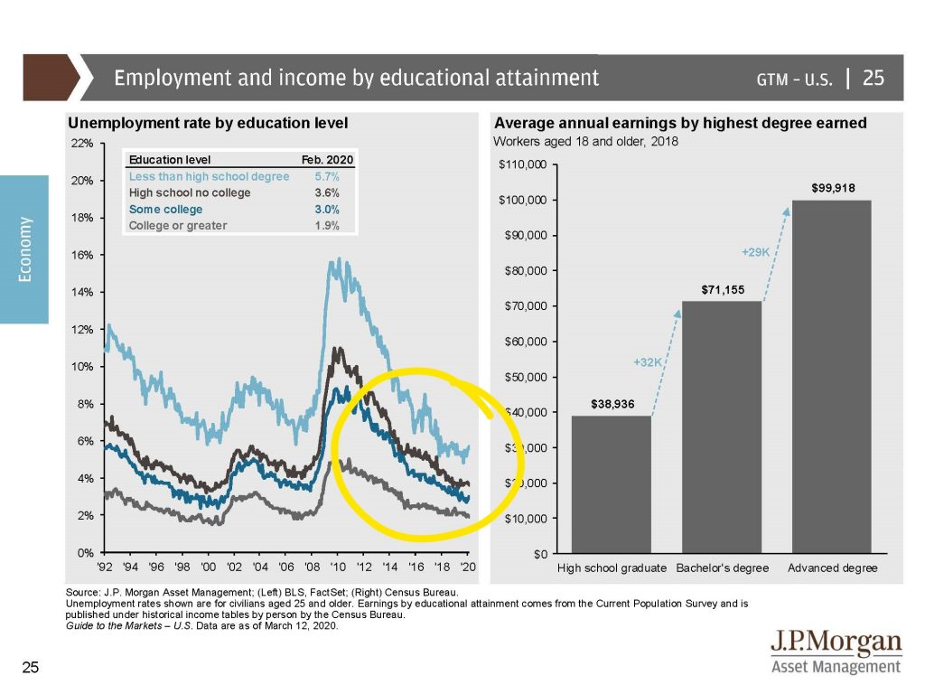 3: employment and income by educational attainment