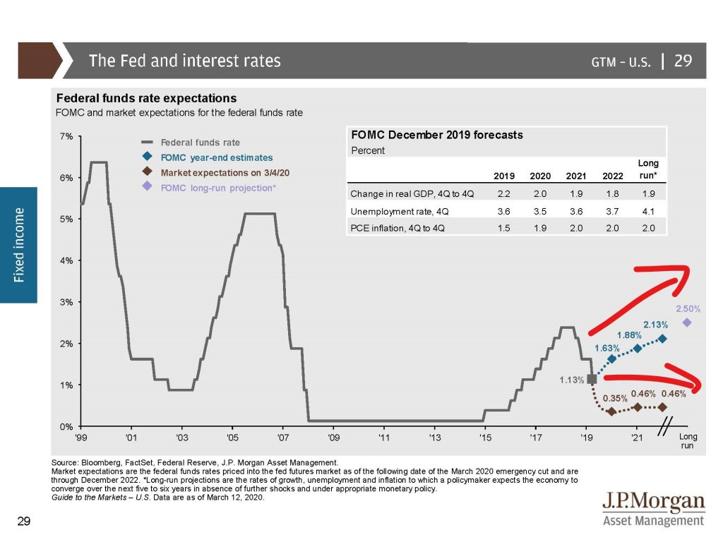 4: The Fed and interest rates