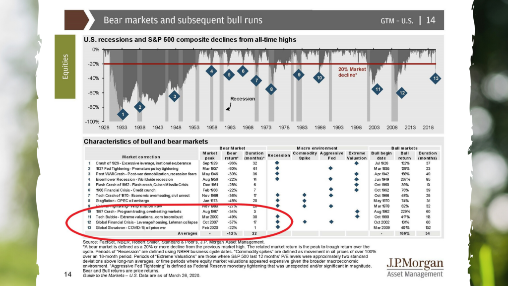 Bear markets and subsequent bull runs