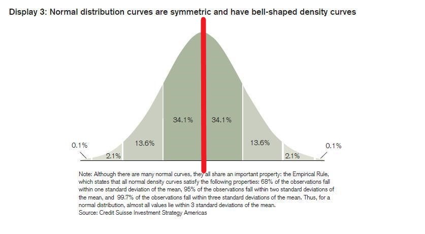 Distribution Curve Bell Curve