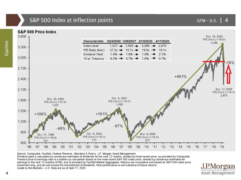 S&P 500 at inflection points