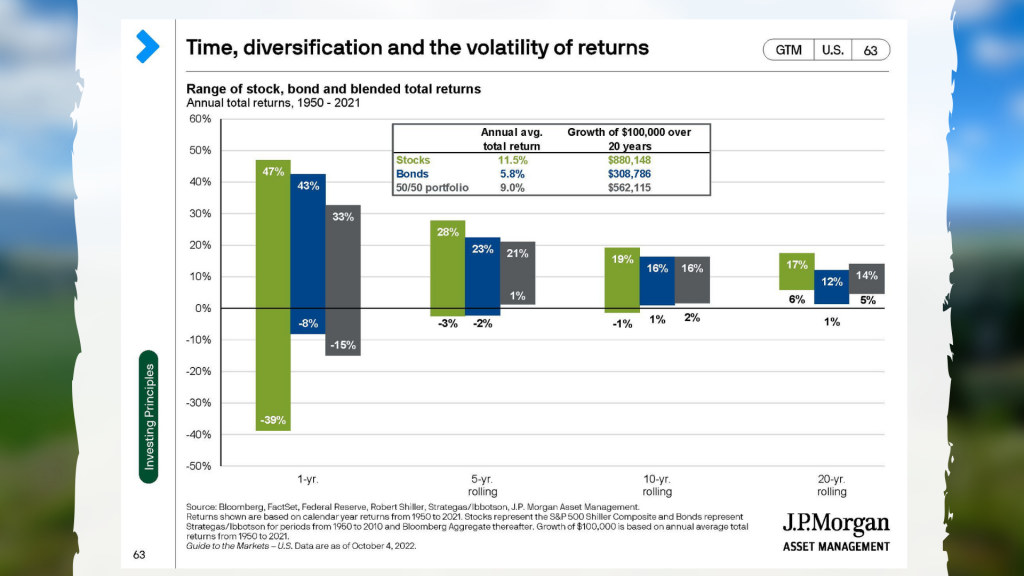 October 2022 time, diversification and the volatility of returns