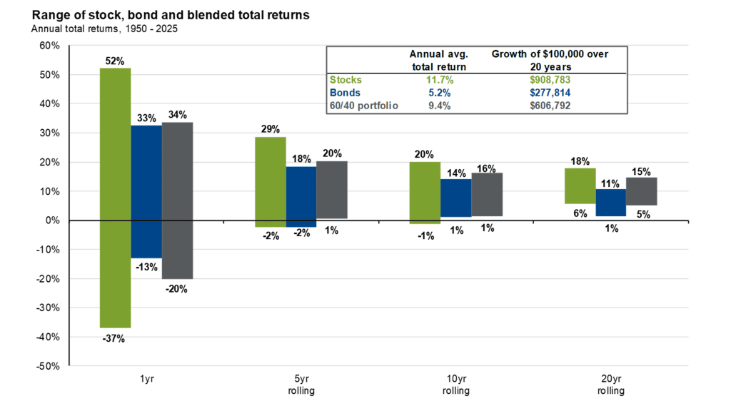 Historical range of stock, bond and 60/40 portfolio returns over 1-, 5-, 10- and 20-year rolling periods from 1950 through 2025.